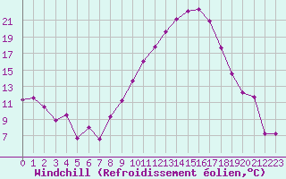 Courbe du refroidissement olien pour Avignon (84)