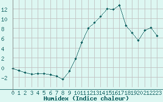 Courbe de l'humidex pour Orange (84)