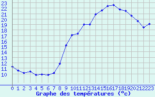 Courbe de tempratures pour Cazaux (33)