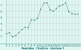 Courbe de l'humidex pour Harville (88)