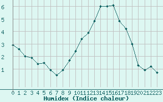 Courbe de l'humidex pour Saint-Auban (04)