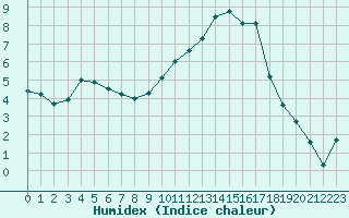 Courbe de l'humidex pour Nancy - Essey (54)