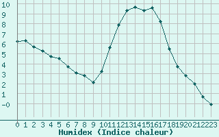 Courbe de l'humidex pour Nostang (56)