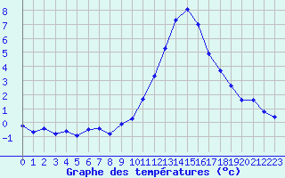 Courbe de tempratures pour Ancey (21)