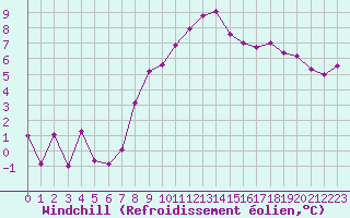Courbe du refroidissement olien pour Bellecte - Nivose (73)