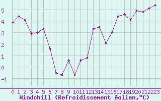 Courbe du refroidissement olien pour Ste (34)