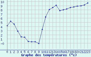 Courbe de tempratures pour Valognes (50)