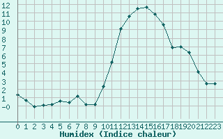 Courbe de l'humidex pour Alenon (61)