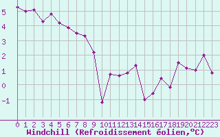 Courbe du refroidissement olien pour Herserange (54)