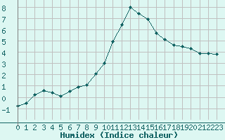 Courbe de l'humidex pour Ble / Mulhouse (68)