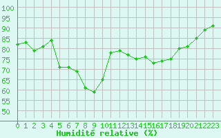 Courbe de l'humidit relative pour Bziers Cap d'Agde (34)