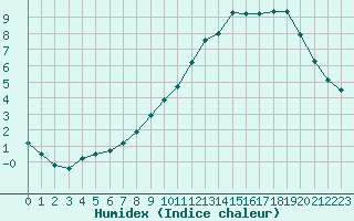 Courbe de l'humidex pour Landser (68)