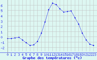 Courbe de tempratures pour Saint-Vran (05)
