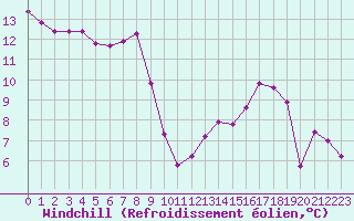 Courbe du refroidissement olien pour Gruissan (11)