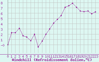 Courbe du refroidissement olien pour Cazaux (33)