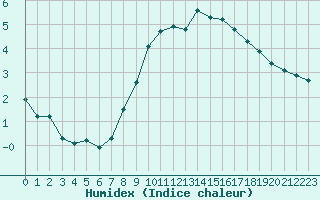 Courbe de l'humidex pour Gjilan (Kosovo)