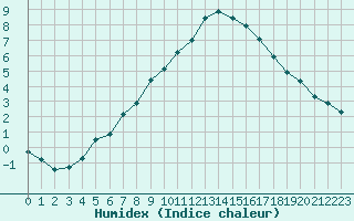 Courbe de l'humidex pour Izegem (Be)