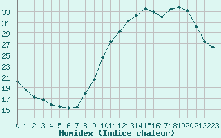 Courbe de l'humidex pour Hd-Bazouges (35)