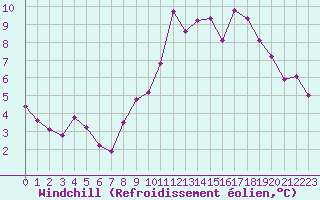 Courbe du refroidissement olien pour Izegem (Be)