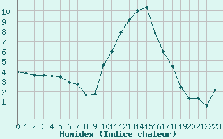 Courbe de l'humidex pour Laqueuille (63)