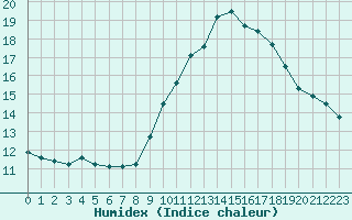 Courbe de l'humidex pour Boulc (26)