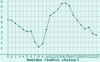 Courbe de l'humidex pour Trets (13)