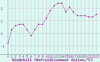Courbe du refroidissement olien pour Triel-sur-Seine (78)