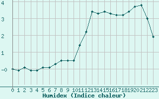 Courbe de l'humidex pour Voiron (38)