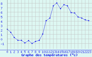 Courbe de tempratures pour Nonaville (16)