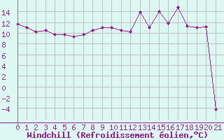 Courbe du refroidissement olien pour Toulouse-Francazal (31)