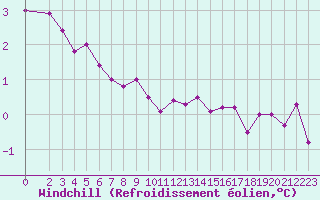 Courbe du refroidissement olien pour Gros-Rderching (57)