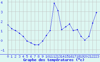 Courbe de tempratures pour Lans-en-Vercors (38)