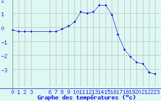 Courbe de tempratures pour Bouligny (55)