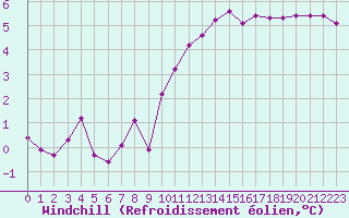Courbe du refroidissement olien pour Saint-Yrieix-le-Djalat (19)