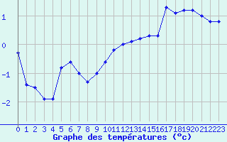 Courbe de tempratures pour Grenoble/St-Etienne-St-Geoirs (38)