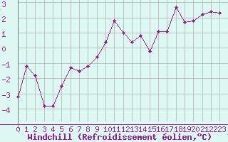 Courbe du refroidissement olien pour Troyes (10)