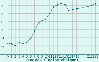 Courbe de l'humidex pour Grandfresnoy (60)