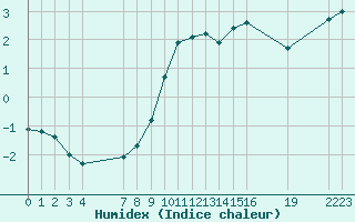 Courbe de l'humidex pour Saint-Haon (43)