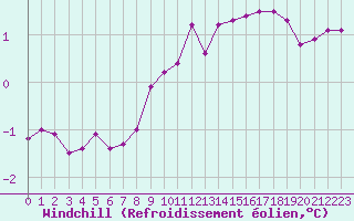 Courbe du refroidissement olien pour Cherbourg (50)