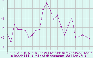 Courbe du refroidissement olien pour Sainte-Locadie (66)
