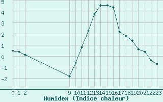 Courbe de l'humidex pour Bouligny (55)