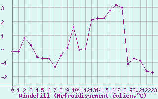 Courbe du refroidissement olien pour Auxerre-Perrigny (89)