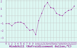 Courbe du refroidissement olien pour Saint-Michel-Mont-Mercure (85)
