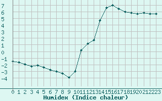 Courbe de l'humidex pour Aizenay (85)