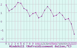 Courbe du refroidissement olien pour Grandfresnoy (60)
