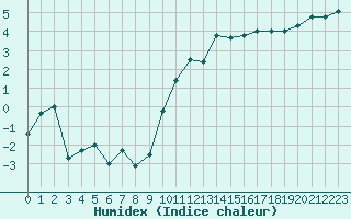 Courbe de l'humidex pour Blois (41)