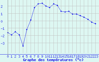 Courbe de tempratures pour Tarbes (65)