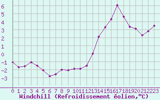 Courbe du refroidissement olien pour Nevers (58)