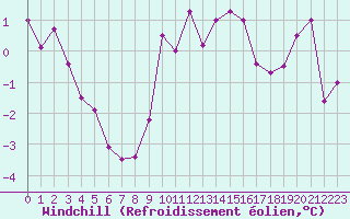 Courbe du refroidissement olien pour Saint-Auban (04)