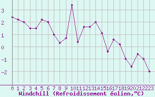 Courbe du refroidissement olien pour Guret Saint-Laurent (23)